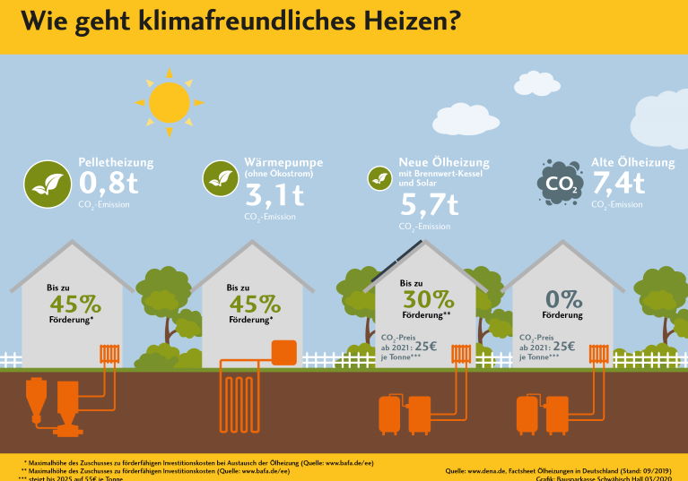 So geht klimafreundliches Heizen: Das müssen